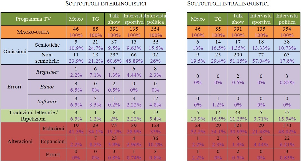 Tabella riassuntiva con i risultati della sperimentazione sotto forma di dati